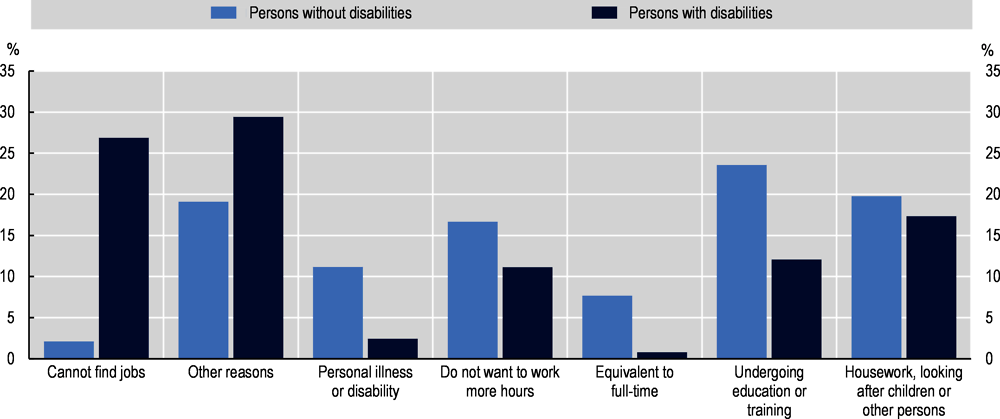 Figure 2.17. Persons with disabilities often experience involuntary part-time employment